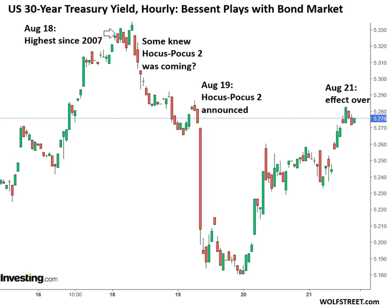 Long-Term Treasury Yields Surge, Wipe Out Effect of Bessent’s Hocus-Pocus Treasury Buybacks in 2 Days. Bond Market Not to Be Played With