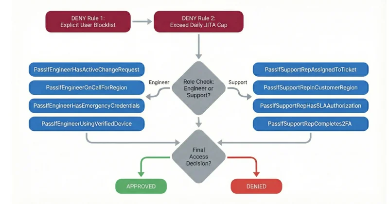 HubSpot Redesigns JITA Authorization with Rule Engine Architecture