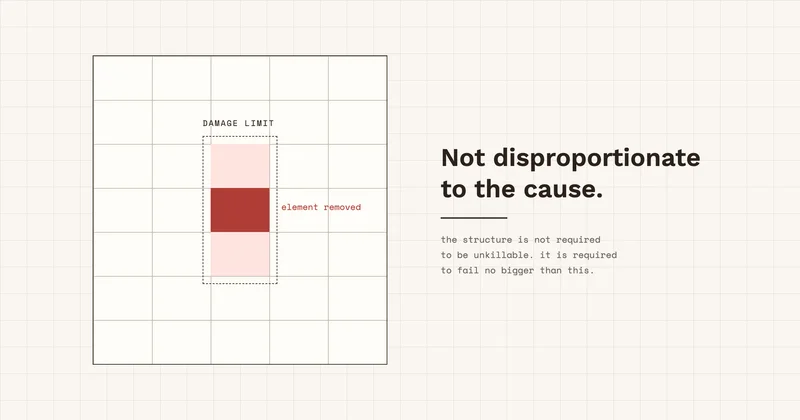 Disproportionate Collapse: What Building Codes Know About Your Cascading Failures