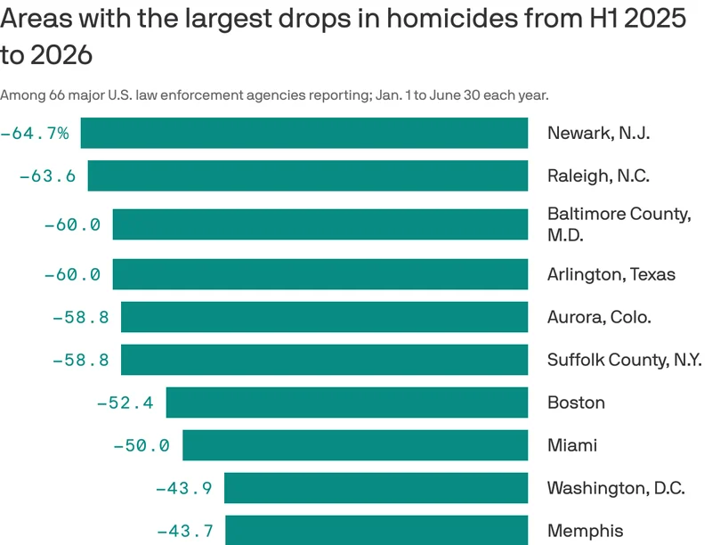 Homicides fall 17% in big U.S. cities as the post-pandemic crime decline continues