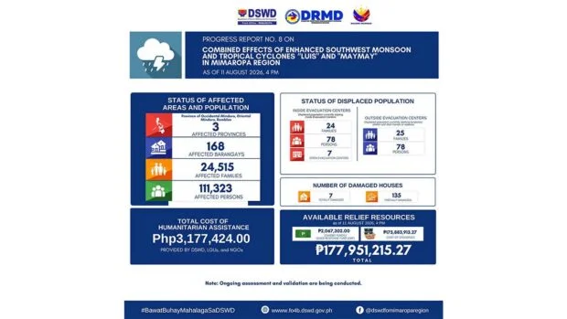 DSWD: Over 111,000 affected by 'habagat,' Maymay in Mimaropa