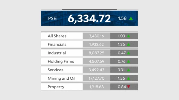 PSEi rebounds on easing oil prices