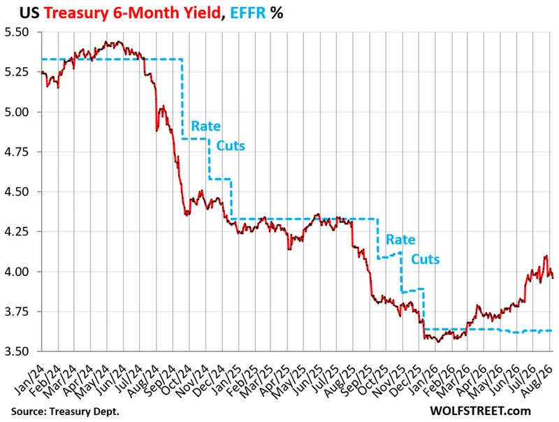 US Government Sold $638 Billion of Just T-Bills this Week, 10-Year Treasury Yield Dips after Big Kahuna Yen Intervention