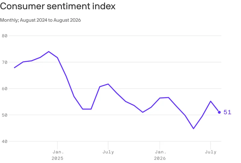 Consumer sentiment dips, especially among Republicans
