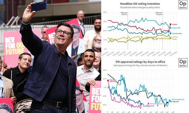 Another poll shows a Burnham bounce with Labour leapfrogging Reform - as ministers try to play down snap election rumours
