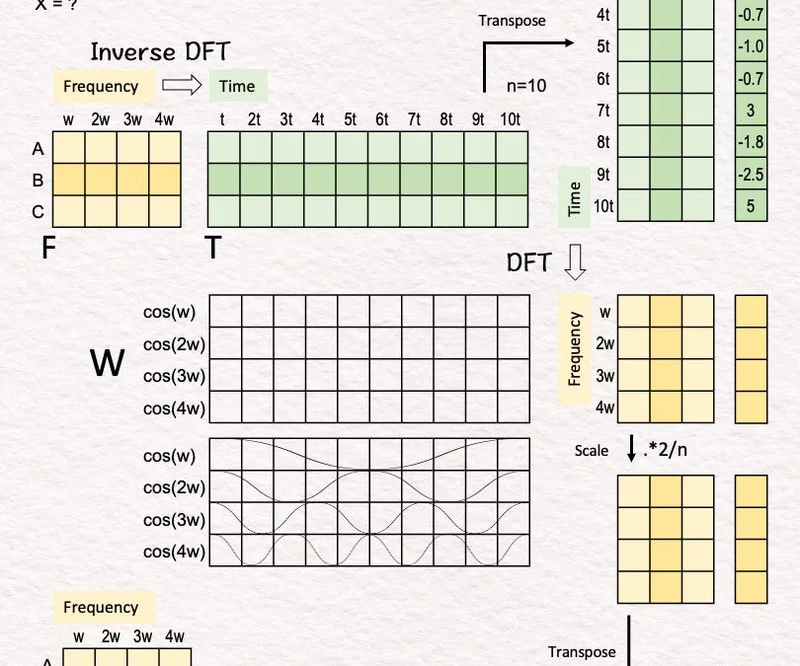 Discrete Fourier Transform by Hand