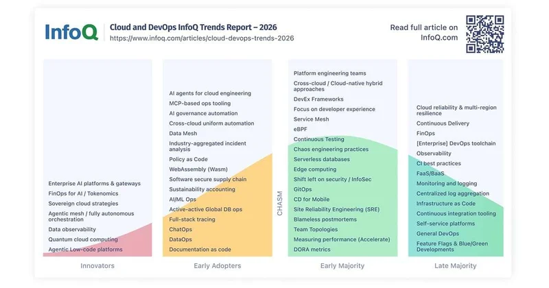Podcast: Cloud and DevOps InfoQ Trends Report 2026: AI, Resilience, Platforms, FinOps, and Sovereignty