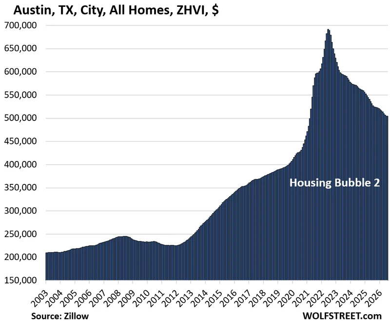 Prices of Mid-Tier Homes in 33 Big Expensive Cities in America: July 2026 Update