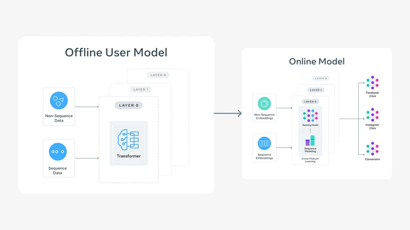 From User Sequences to Scaling Laws: A Multi-Stage Architecture for Meta’s Ads Ranking