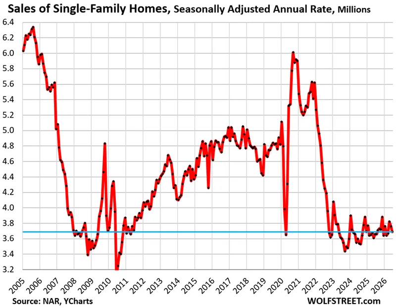 Sales of Existing Single-Family Homes Sink Deeper into Mud, Supply Jumps to 10-Year High, Condo Supply at 14-Year High