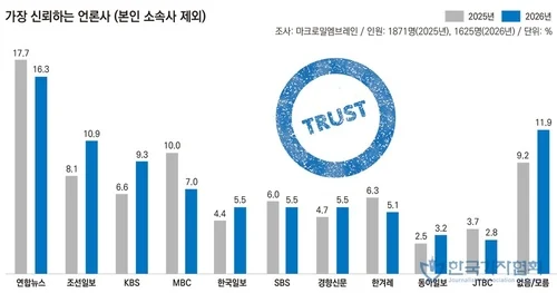 Yonhap News Agency most trusted among journalists for 2nd year: survey