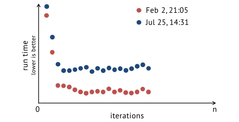 Pitfalls of Benchmarking on Modern Systems