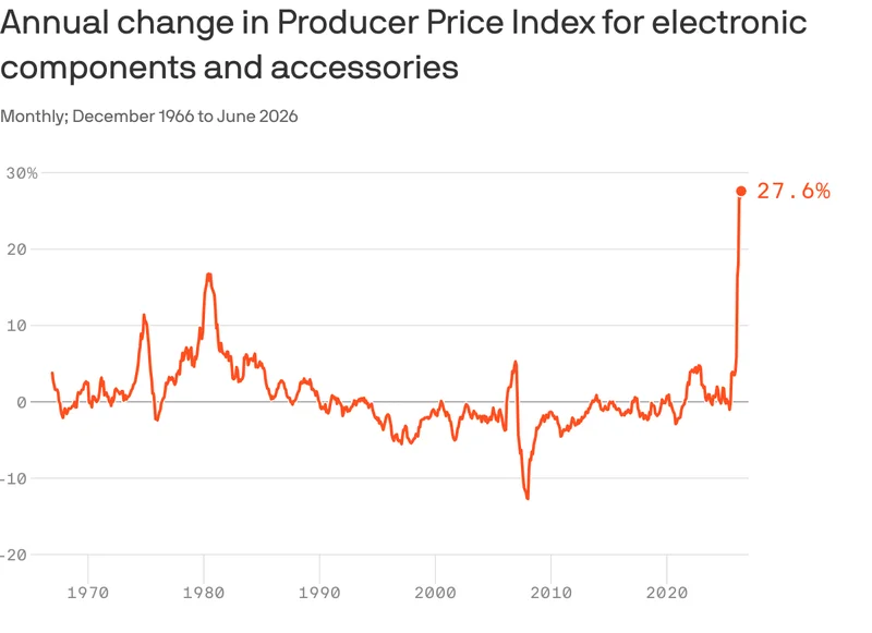 Why "chipflation" is here to stay